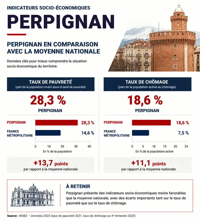 Infographie des indicateurs socio-économiques de Perpignan et quartiers à éviter