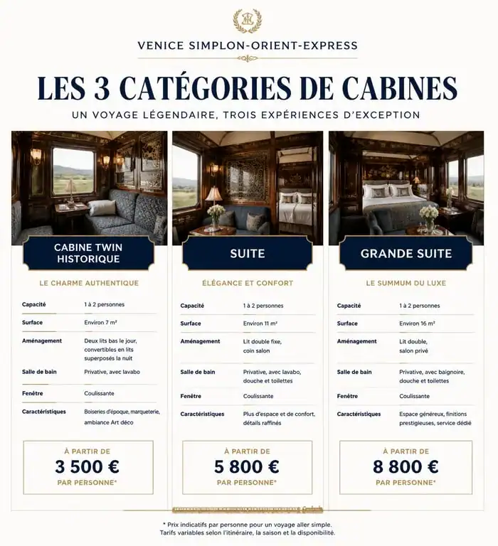 Tableau comparatif des prix et catégories de cabines du Venice Simplon-Orient-Express Paris Venise