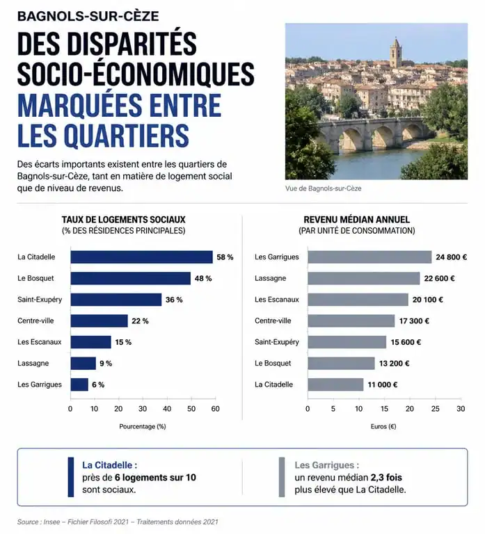 Infographie comparative des quartiers de Bagnols-sur-Cèze : taux de logements sociaux et revenus par quartier pour évaluer la sécurité et l'investissement immobilier.