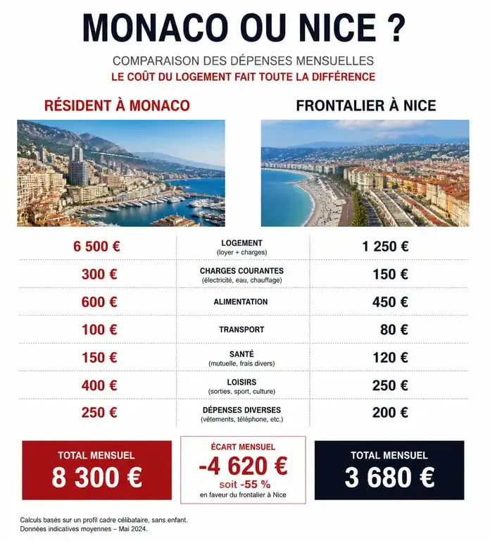 Comparatif budgétaire mensuel entre un résident à Monaco et un frontalier à Nice pour le salaire minimum