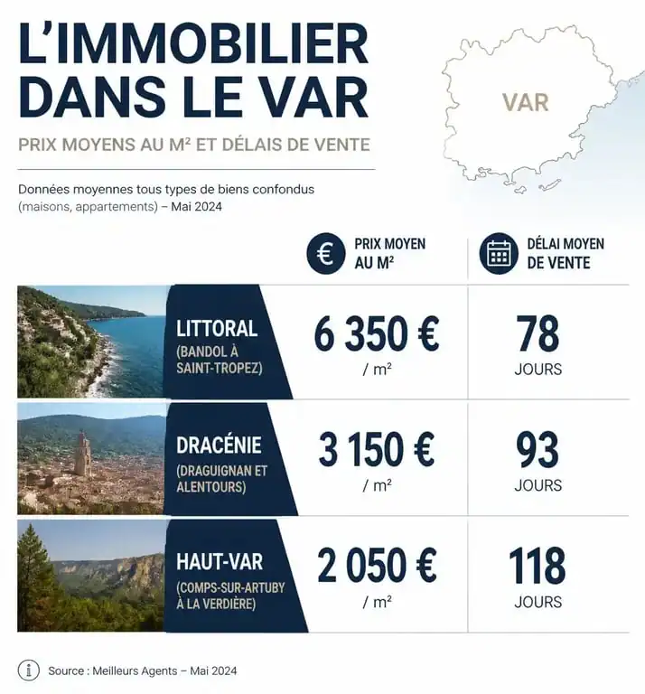 Prix moyens au m² et délais de vente pour une maison dans le Var