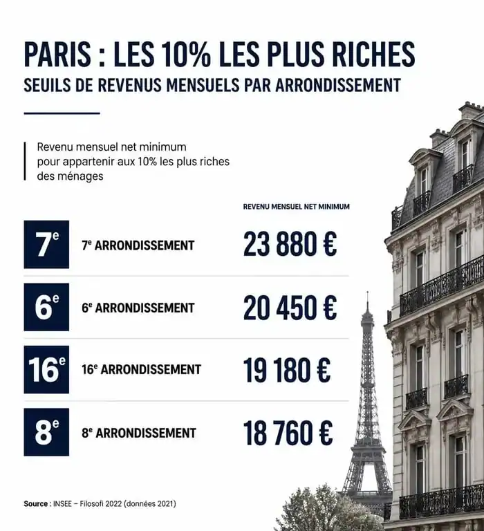 Infographie des revenus des quartiers les plus riches de Paris