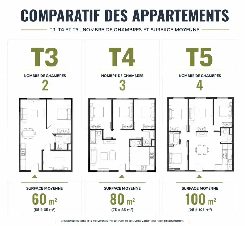 Infographie comparative des surfaces et caractéristiques d'un appartement T4 par rapport aux T3 et T5