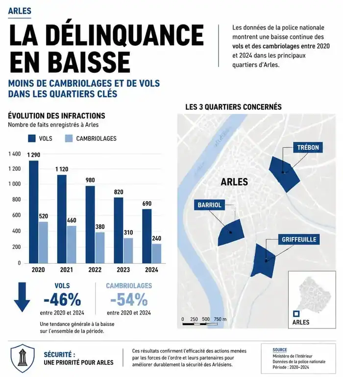 Infographie des tendances de la délinquance et localisation des quartiers à éviter à Arles