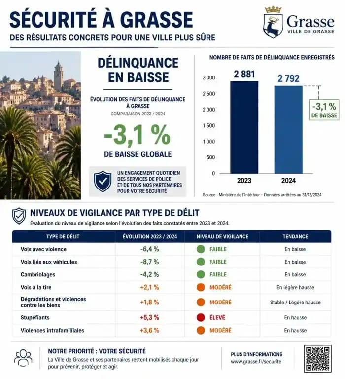 Infographie des statistiques de sécurité et taux de criminalité à Grasse
