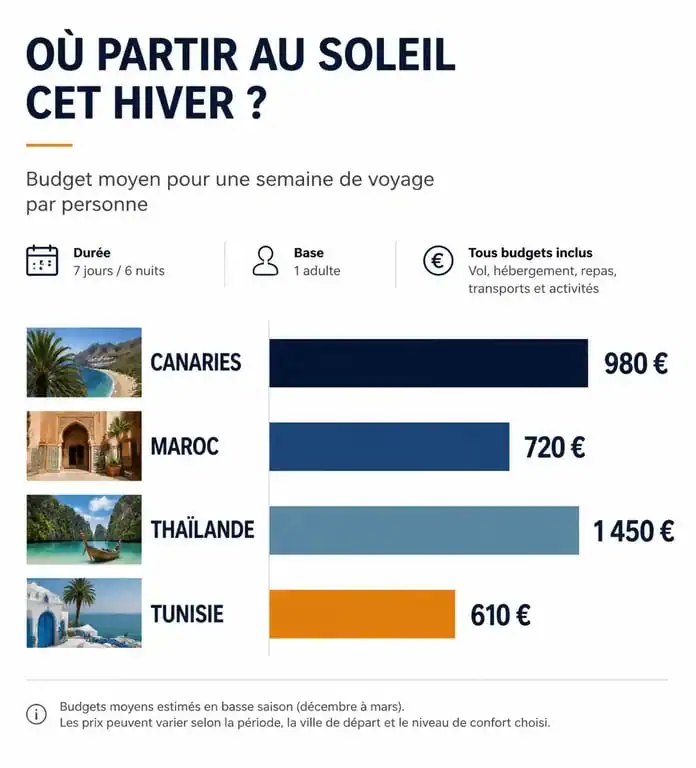 Infographie comparative des budgets pour une destination soleil pas chère en hiver