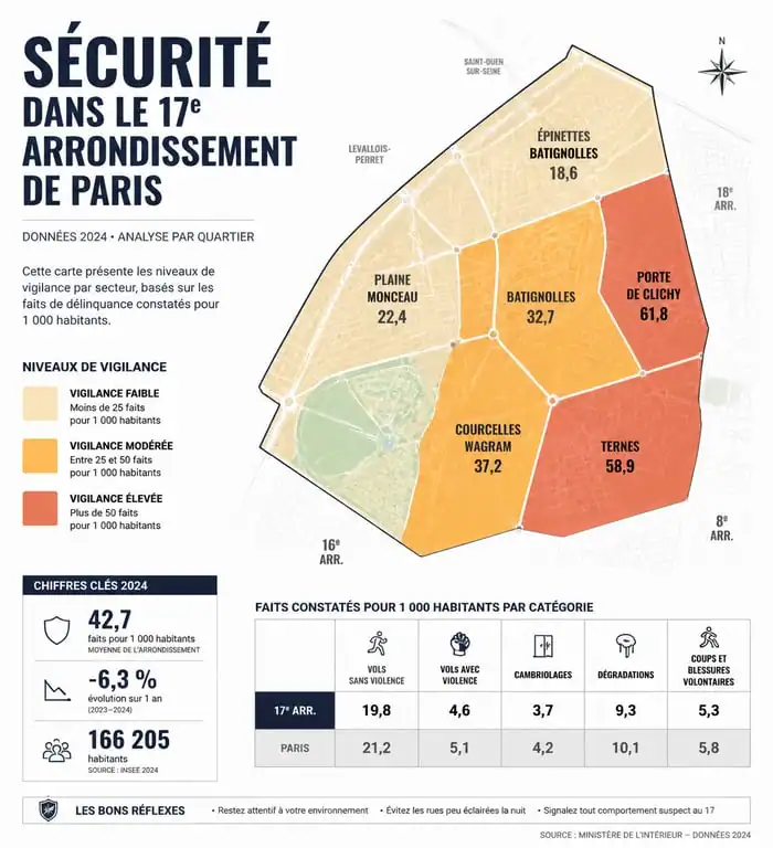 Infographie sur la sécurité et les zones de vigilance dans le 17e arrondissement de Paris