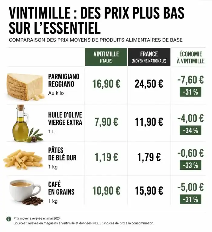 Comparatif des prix des produits alimentaires entre Vintimille et la France pour faire ses courses dans un supermarché à Vintimille pas cher