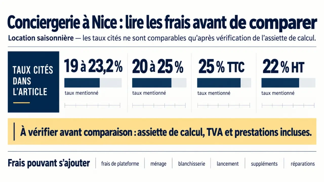 Infographie sur les frais d'une conciergerie à Nice et le calcul du montant net propriétaire