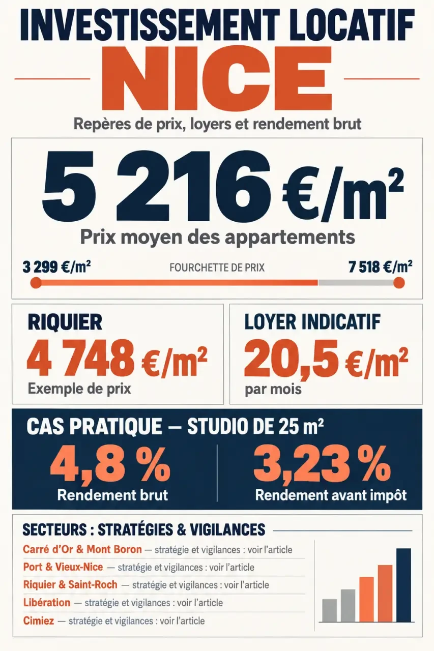 Infographie sur l'investissement locatif à Nice avec prix au mètre carré, loyers et rendements